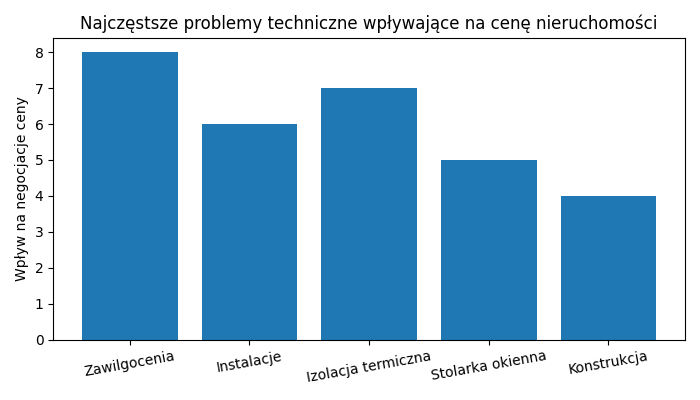 Najczęstsze problemy techniczne wpływające na cenę nieruchomości
